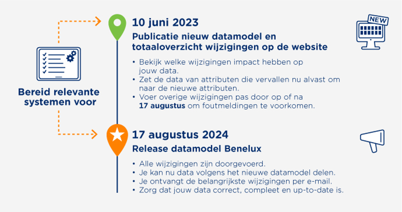 Release-informatie - Afbeelding Tijdlijnrelease Datasource DHZT NL (1)